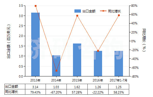 2013-2017年7月中國(guó)鞣酸及其鹽、醚、酯和其他衍生物(HS32019090)出口總額及增速統(tǒng)計(jì)